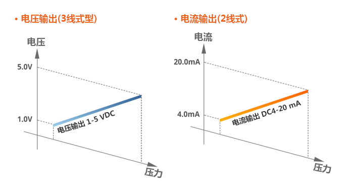 電壓輸出(3線(xiàn)式型), 電流輸出(2線(xiàn)式)